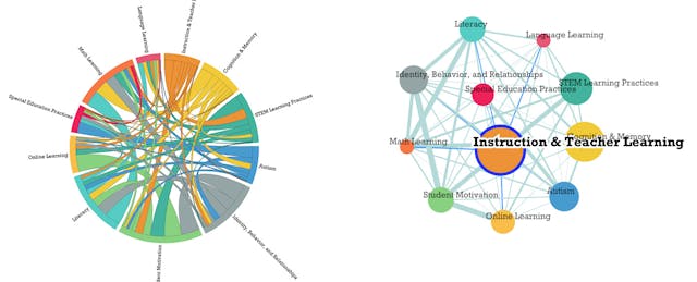 Tool: Digital Promise’s Map of Education Research